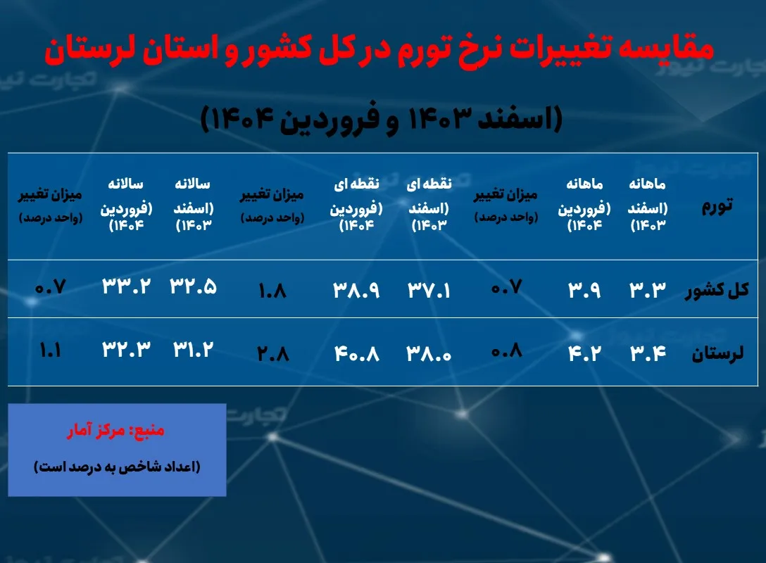 نرخ بیکاری
