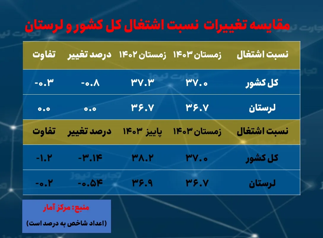 نرخ بیکاری