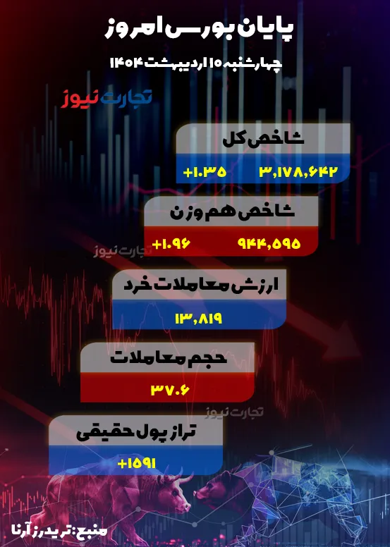 پایان بورس 10 اردیبهشت ak3183