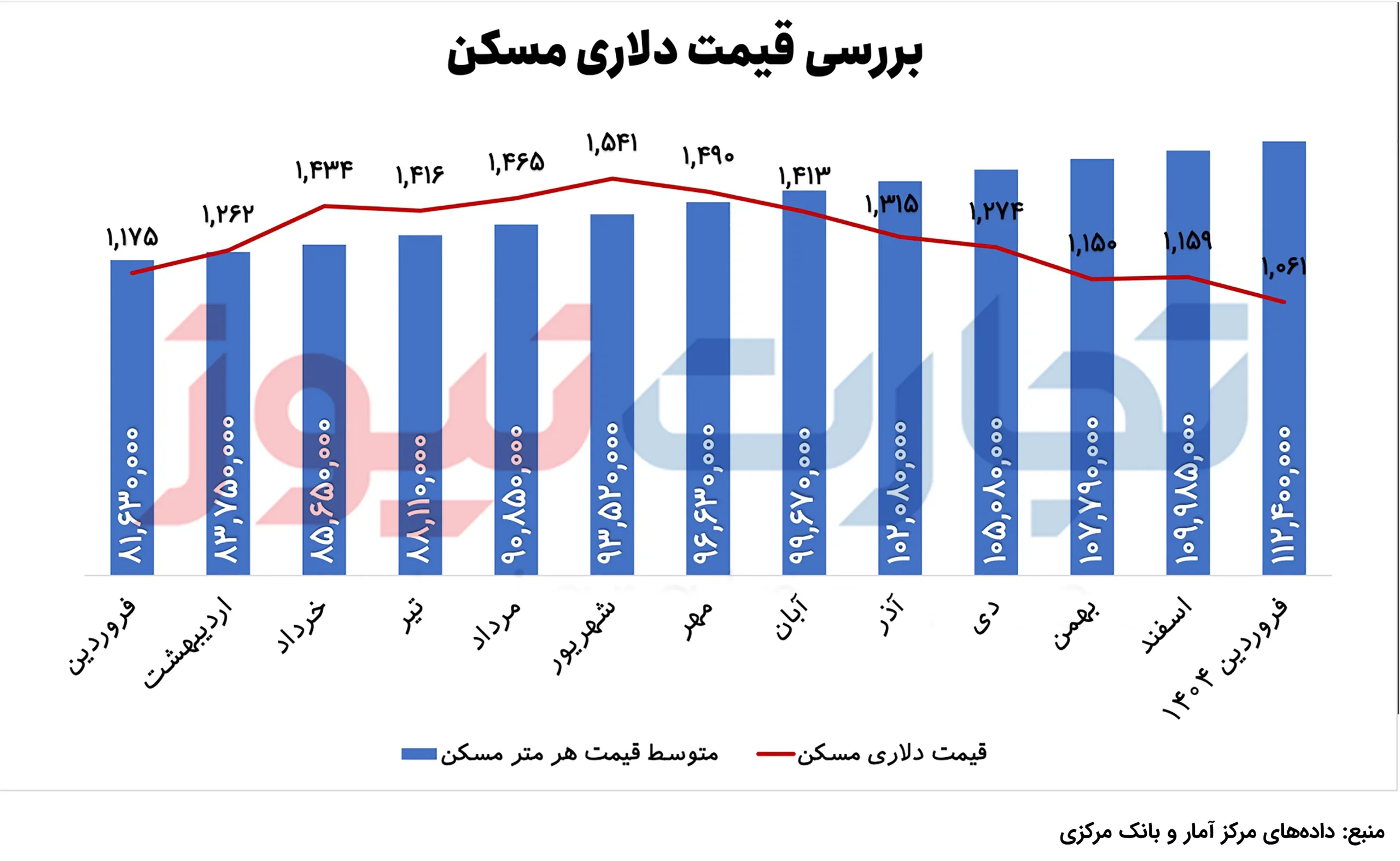 قیمت دلاری مسکن