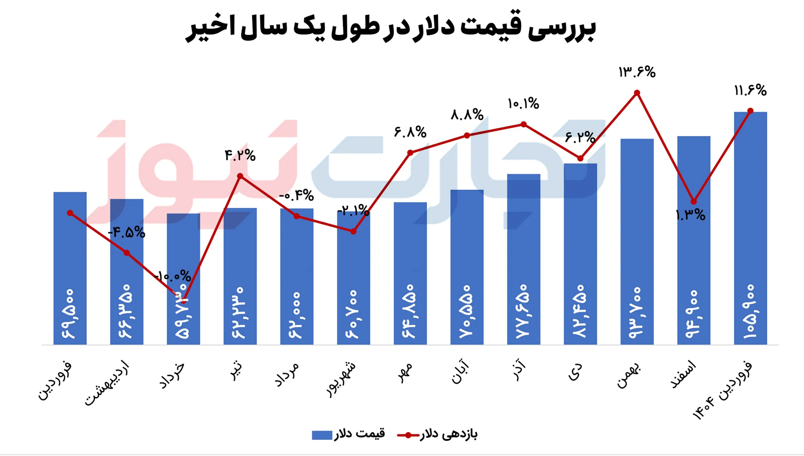 قیمت دلاری مسکن
