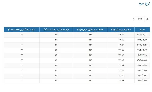 بهره بین بانکی خرداد 1404 ak6674