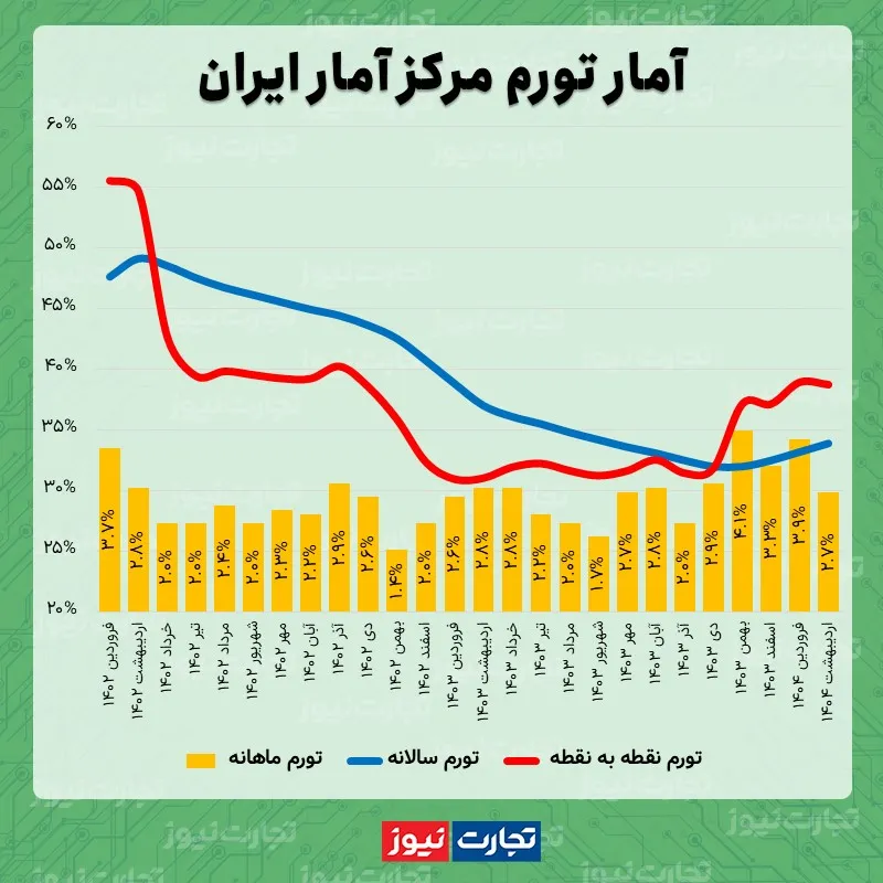 نرخ تورم اردیبهشت 1404