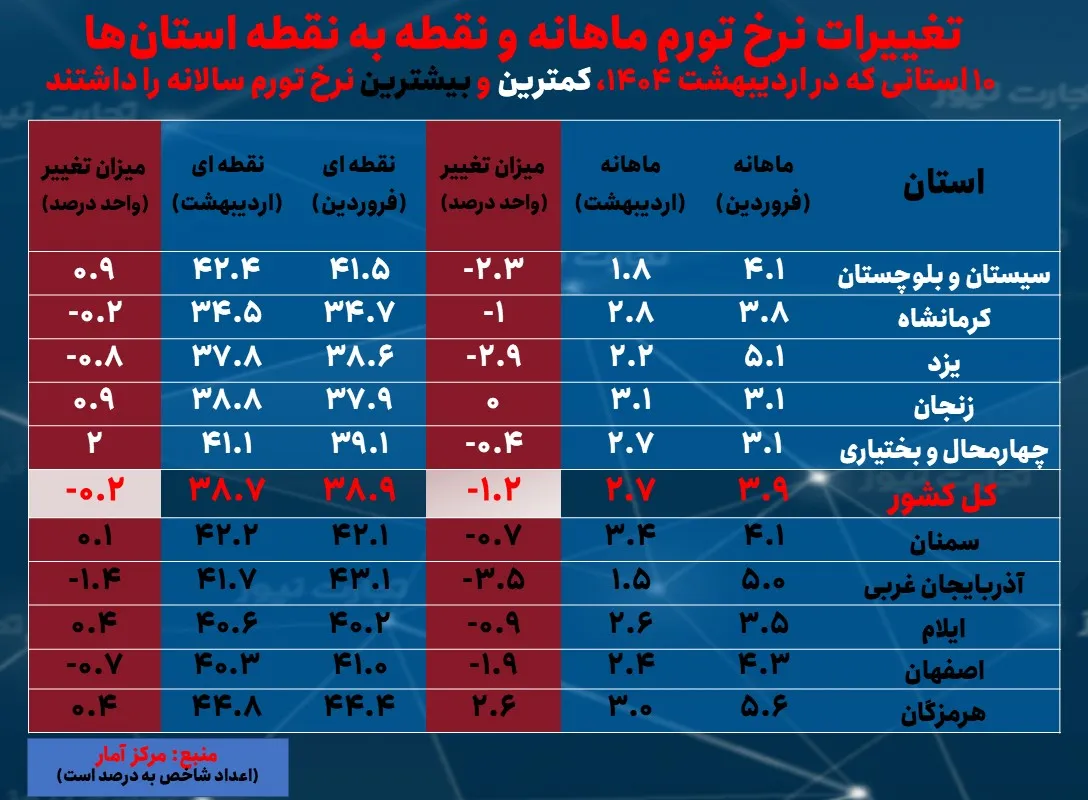 نرخ تورم