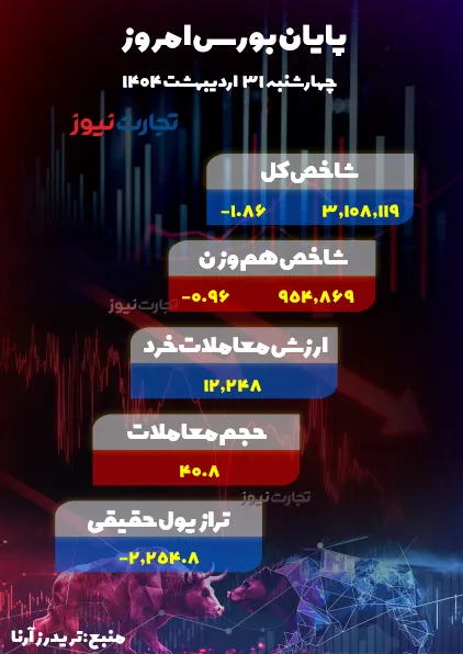 پایان بورس امروز 31 اردیبهشت 1404