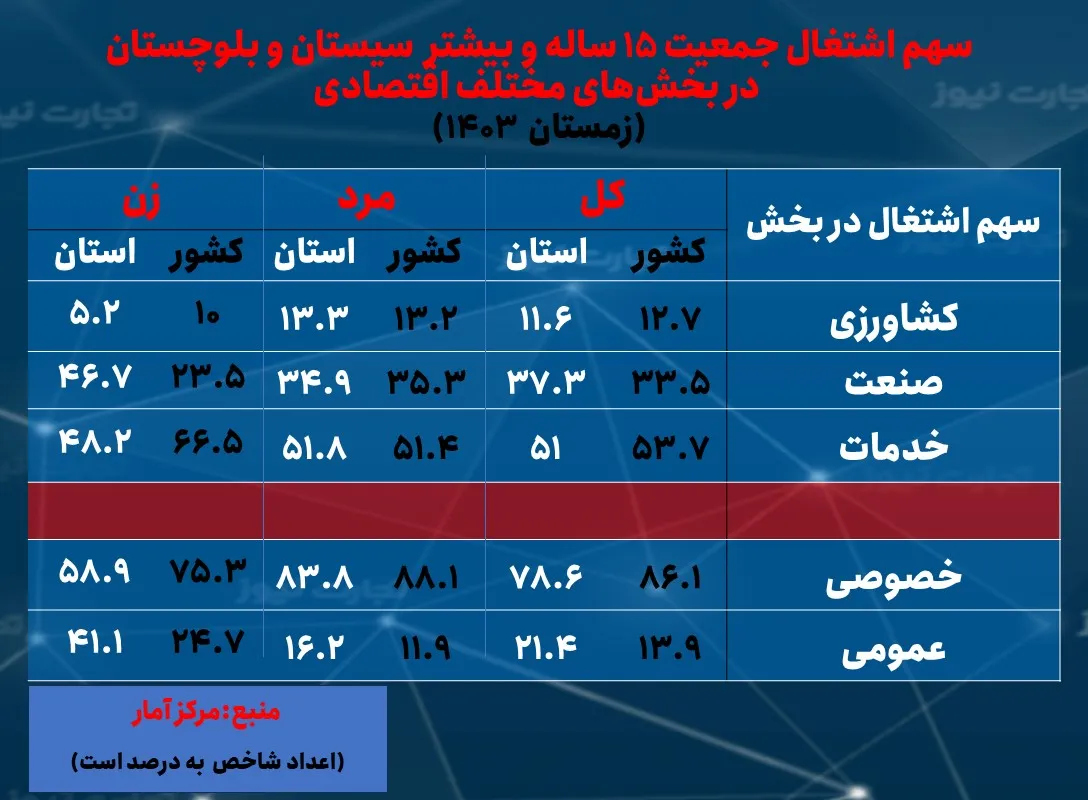 نرخ بیکاری