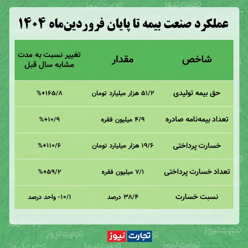 عملکرد بیمه در فروردین 1404