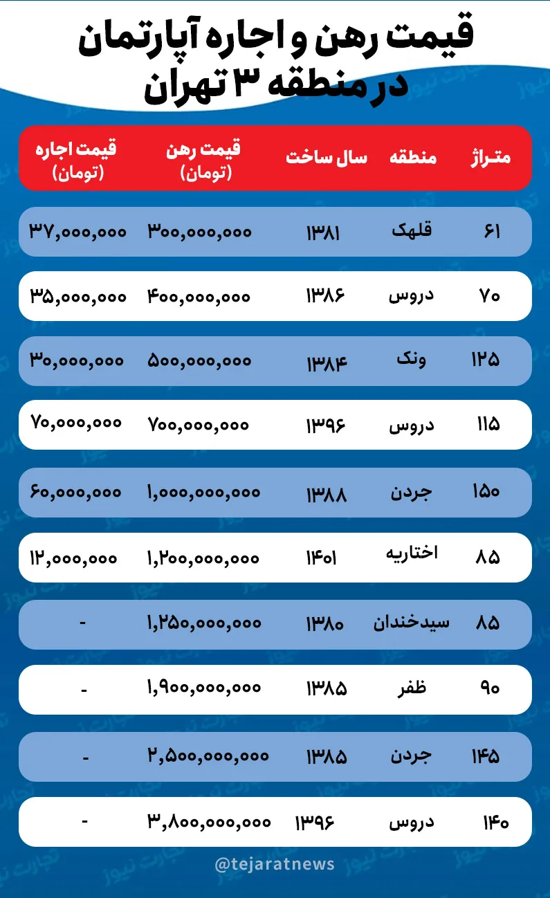 قیمت اجاره خانه در منطقه ۳ تهران