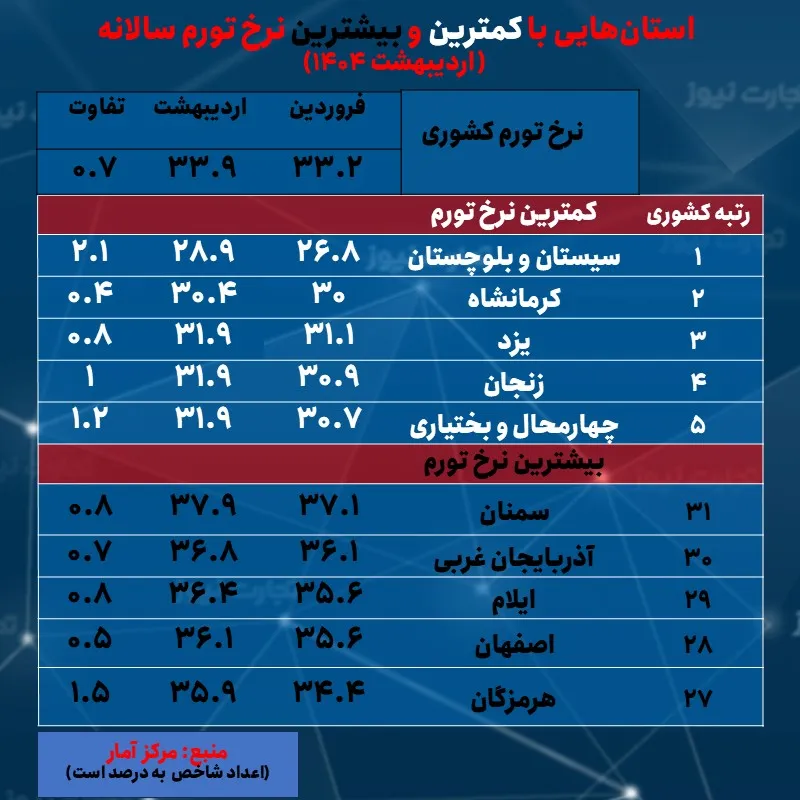 نرخ تورم