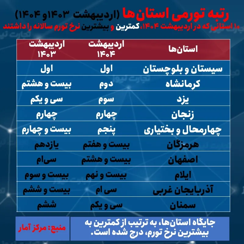 نرخ تورم