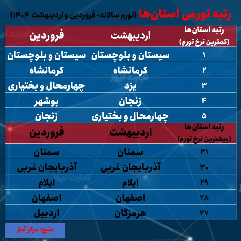 نرخ تورم