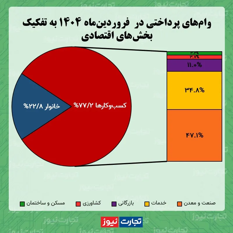 آمار پرداخت تسهیلات بانکی فروردین 1404