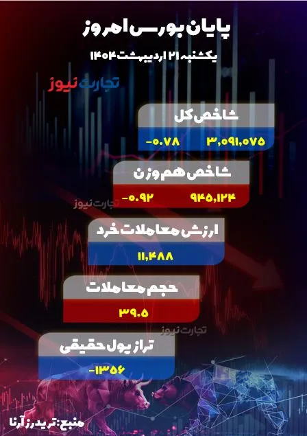 پایان بورس امروز 21 اردیبهشت 1404