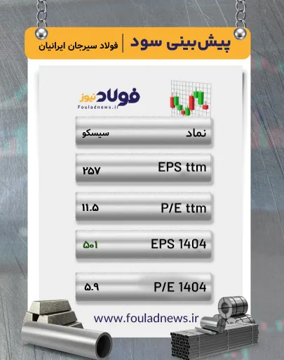 پیش بینی سود فولاد سیرجان ak4428