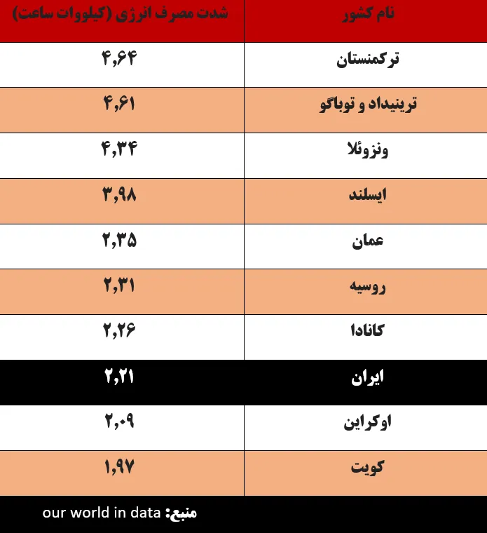 شدت مصرف انرژی