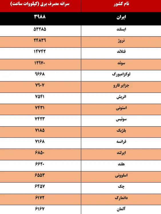 سرانه برق