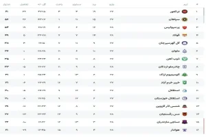 جدول لیگ برتر پس از برد پرسپولیس و باخت مس رفسنجان