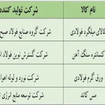 آخرین پذیرش‌های بورس کالا در بازار اصلی اعلام شد