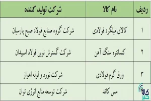 آخرین پذیرش‌های بورس کالا در بازار اصلی اعلام شد