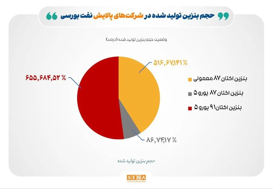 تازه‌ترین ارقام کرک اسپرد بنزین و درآمد پالایشگاه‌های فعال در بورس