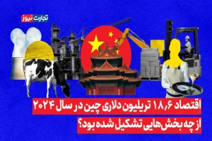 اقتصاد ۱۸.۶ تریلیون دلاری چین در سال ۲۰۲۴ از چه بخش‌هایی تشکیل شده بود؟