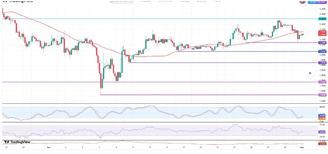 نمودار قیمت XRP