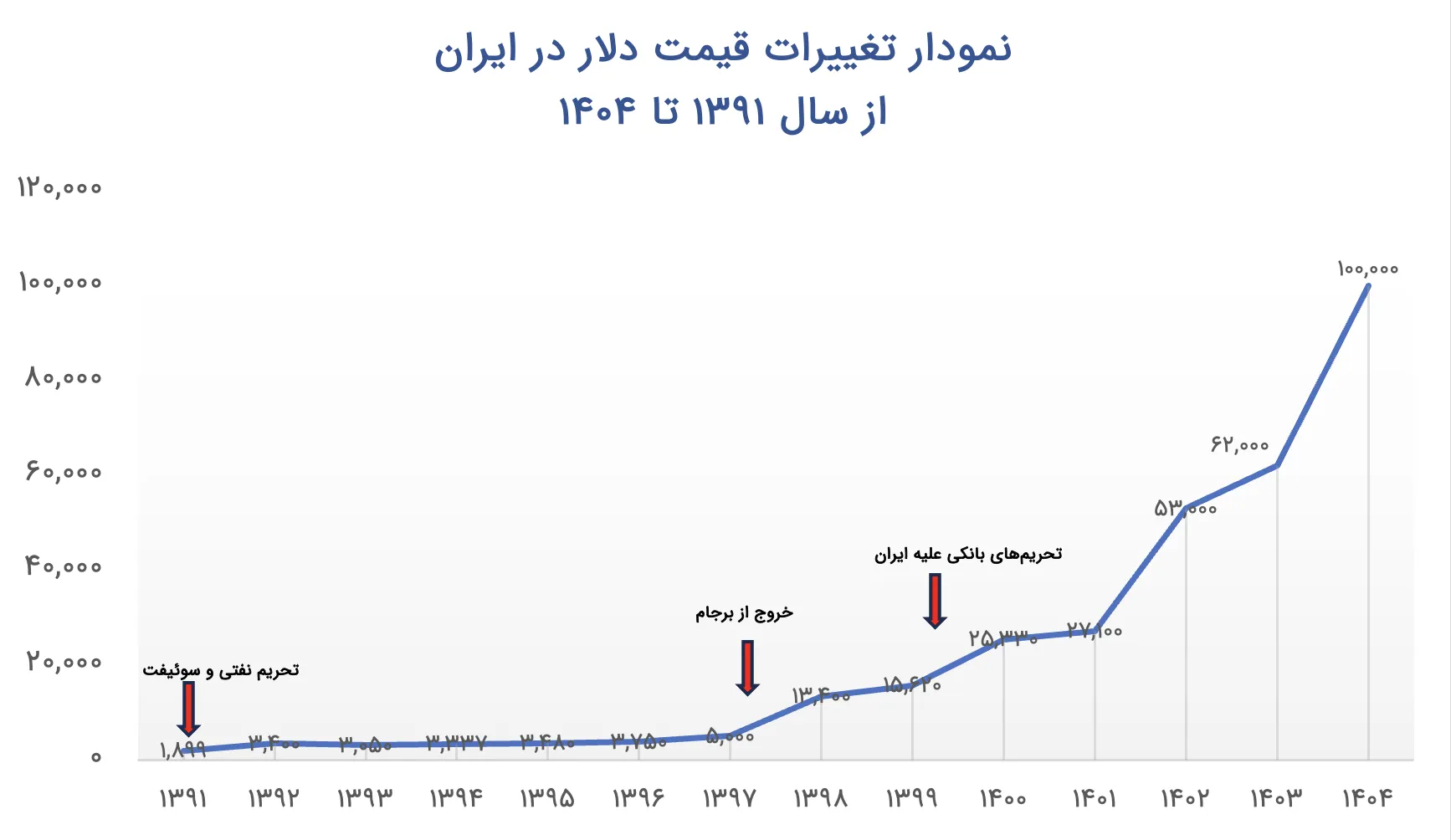 روند قیمت دلار