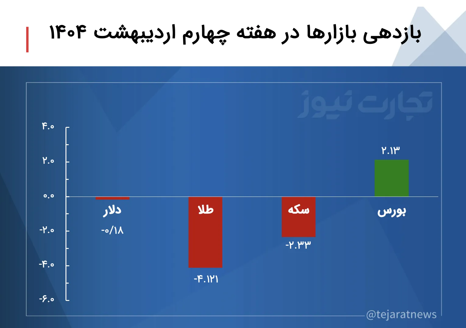 بازدهی بازارها