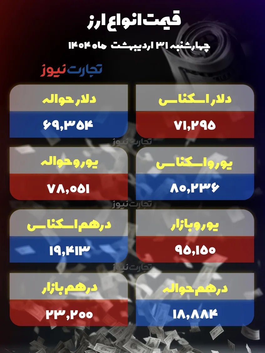 قیمت انواع ارز
