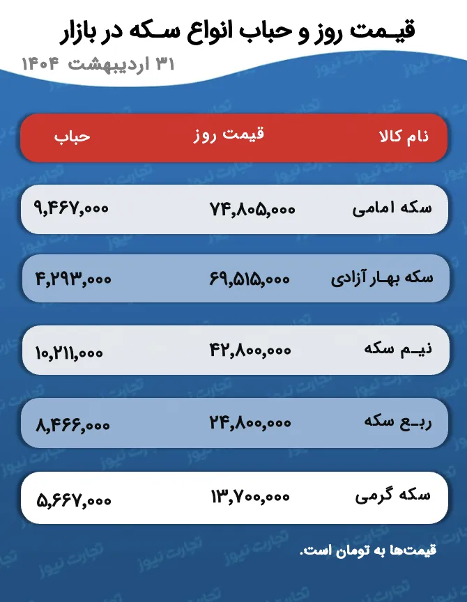 قیمت و حباب سکه