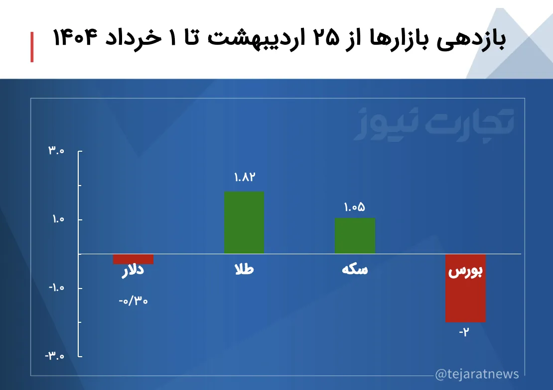 بازدهی بازارها