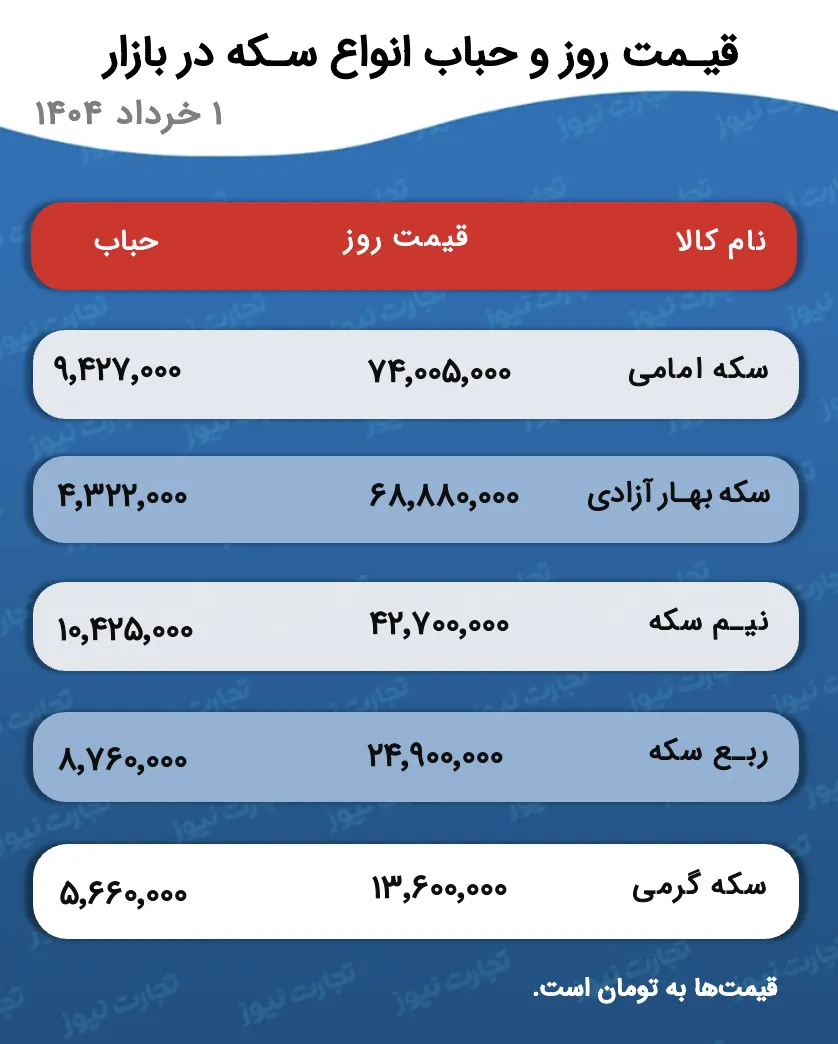قیمت و حباب سکه