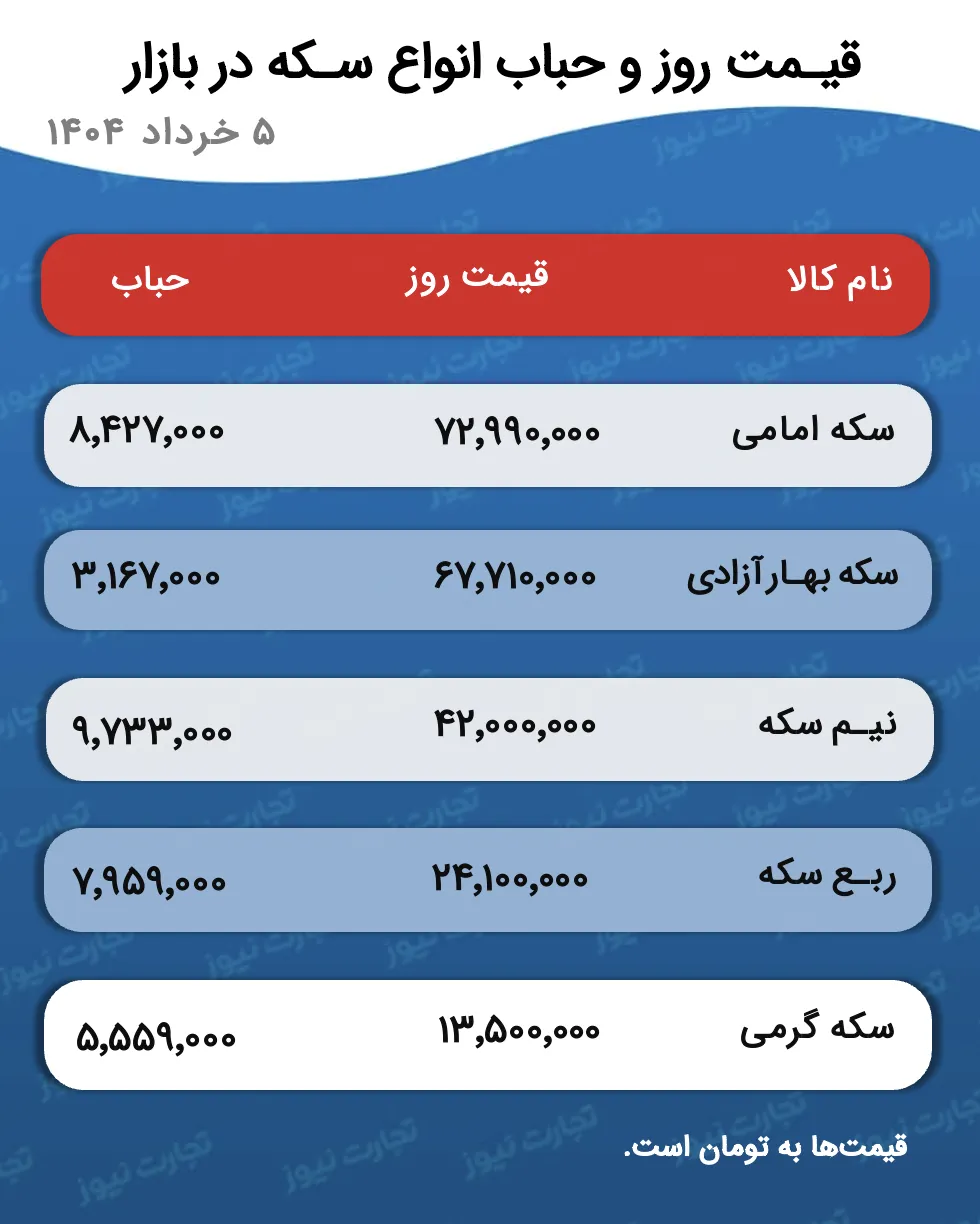 جدول و حباب سکه