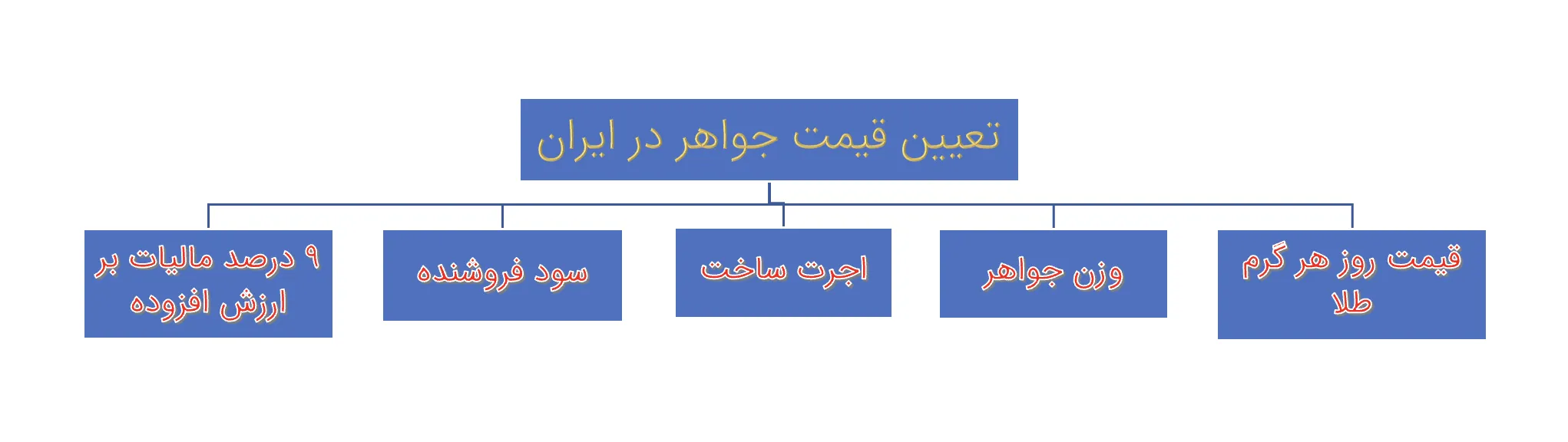 عوامل تاثیرگذار بر قیمت جواهر