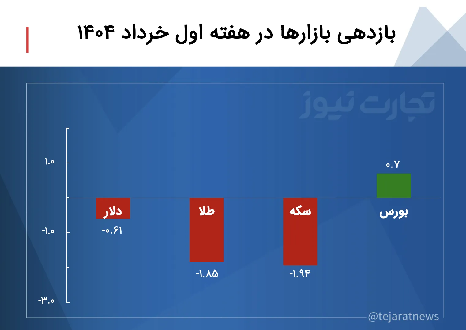 بازدهی بازارها