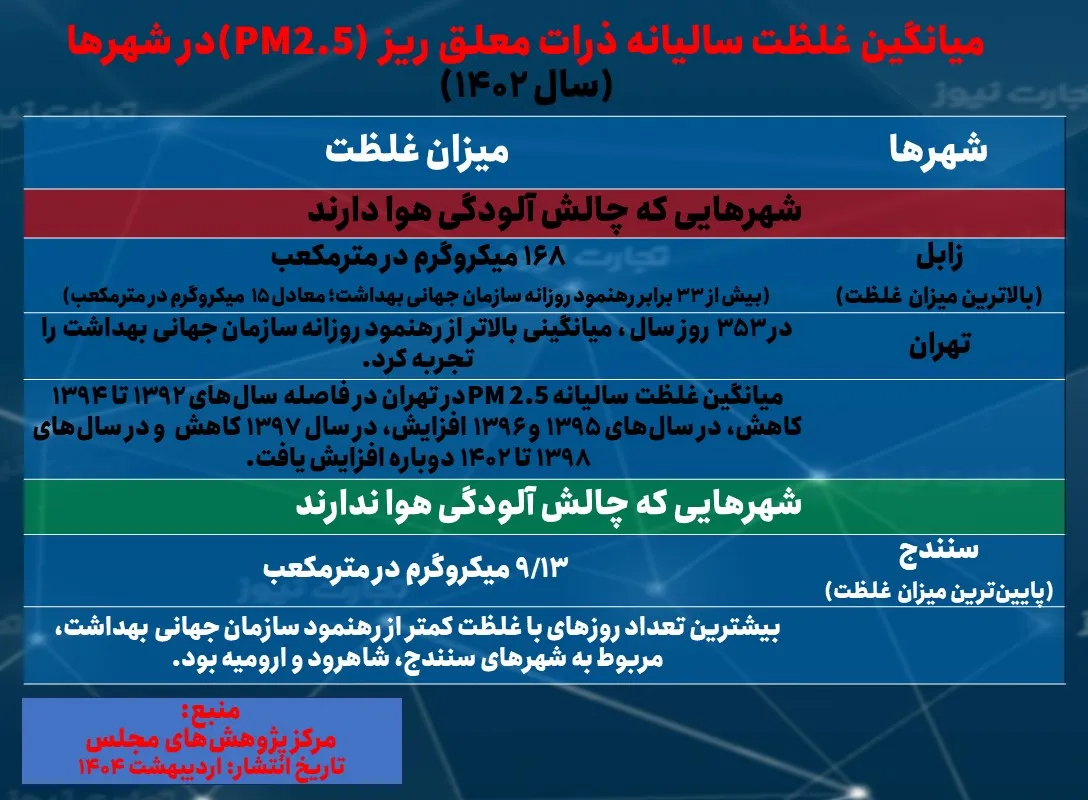 آلودگی هوا