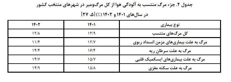 آلودگی هوا