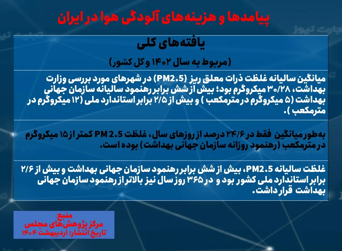 آلودگی هوا