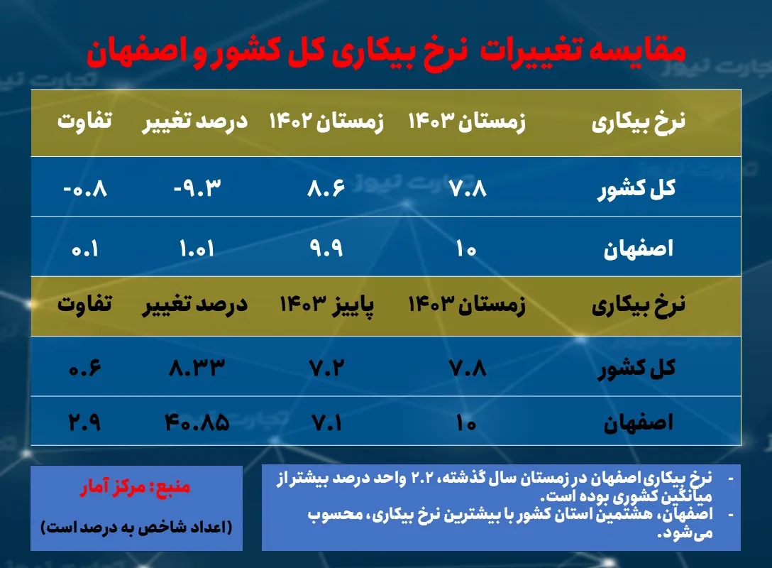 نرخ بیکاری