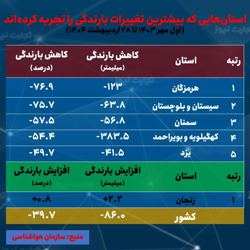 کاهش بارندگی