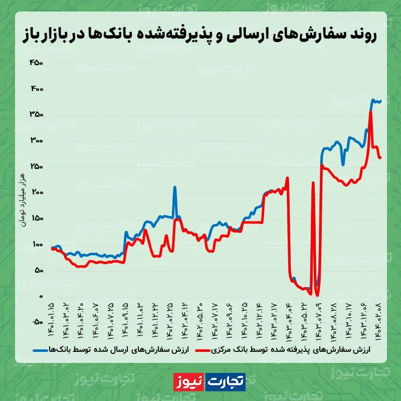 بازار باز 15 اردیبهشت
