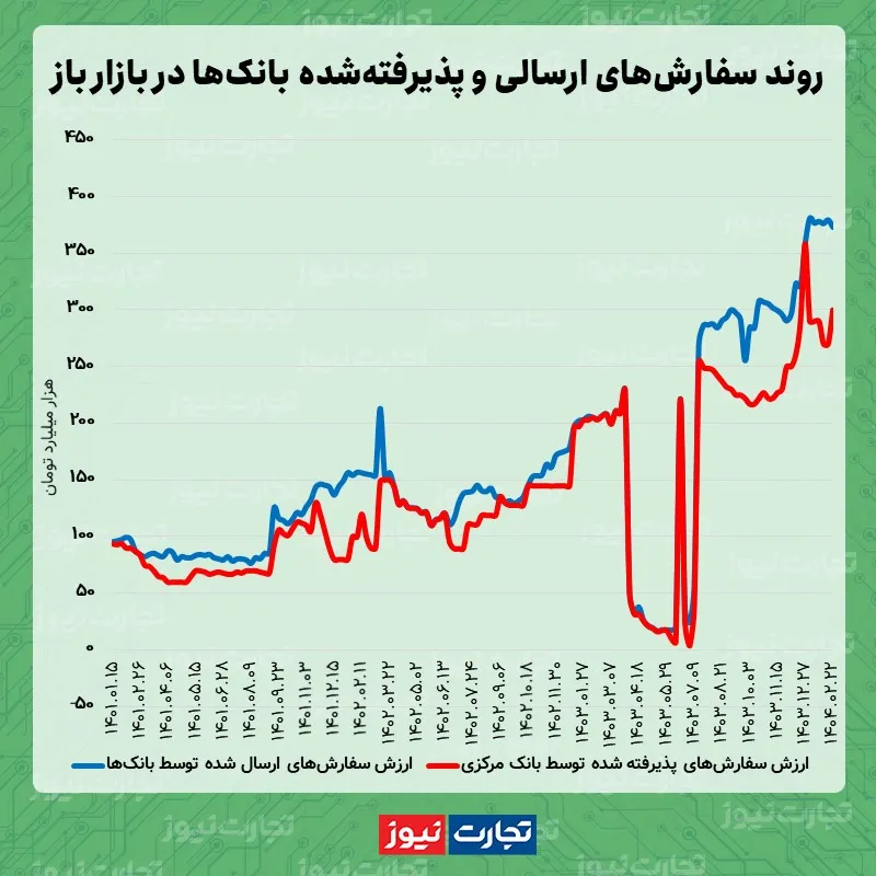بازار باز 22 اردیبهشت 1404