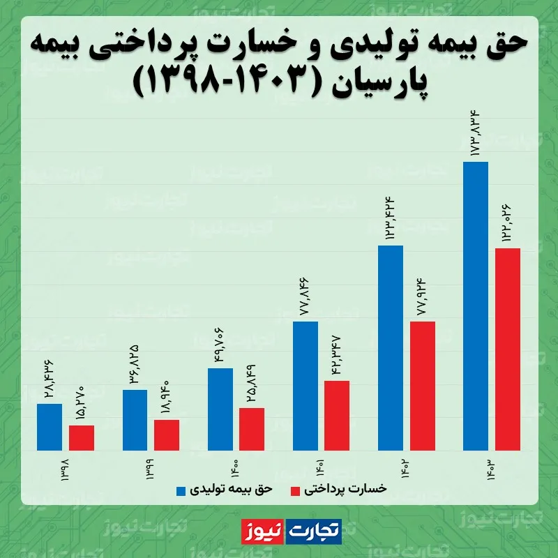 حق بیمه تولیدی و خسارت پرداختی بیمه پارسیان در سال های 1398 تا 1403