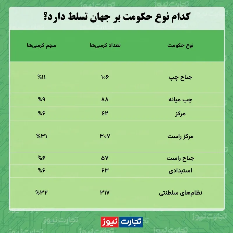 جدول چه نوع حکومت‌هایی جهان را اداره می‌کنند؟