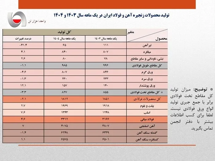 تولید فولاد ایران ak1563