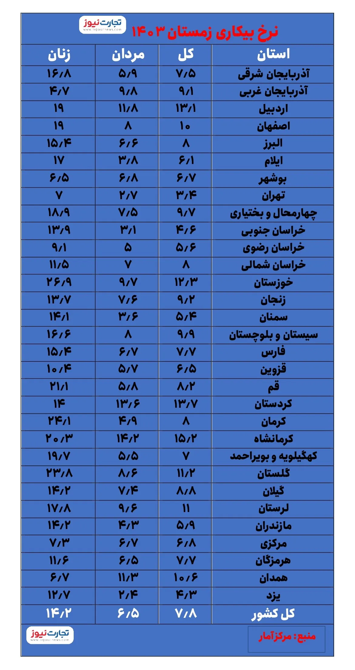 نرخ بیکاری