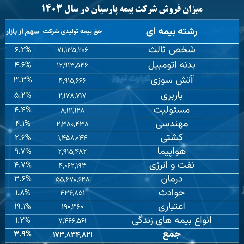 میزان فروش بیمه پارسیان در سال 1403