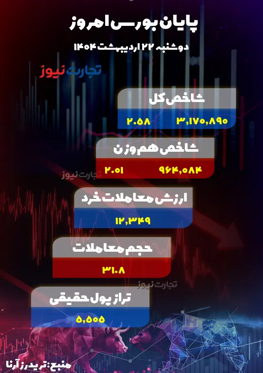 پایان بورس امروز 22 اردیبهشت 1404