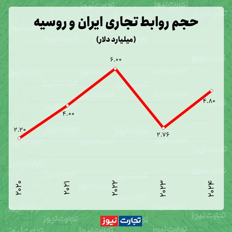 حجم مبادلات تجاری ایران و روسیه