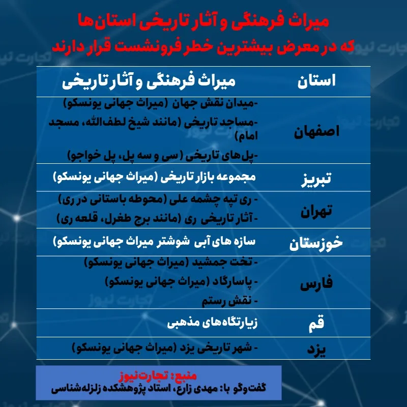 خطر فرونشست برای آثار تاریخی